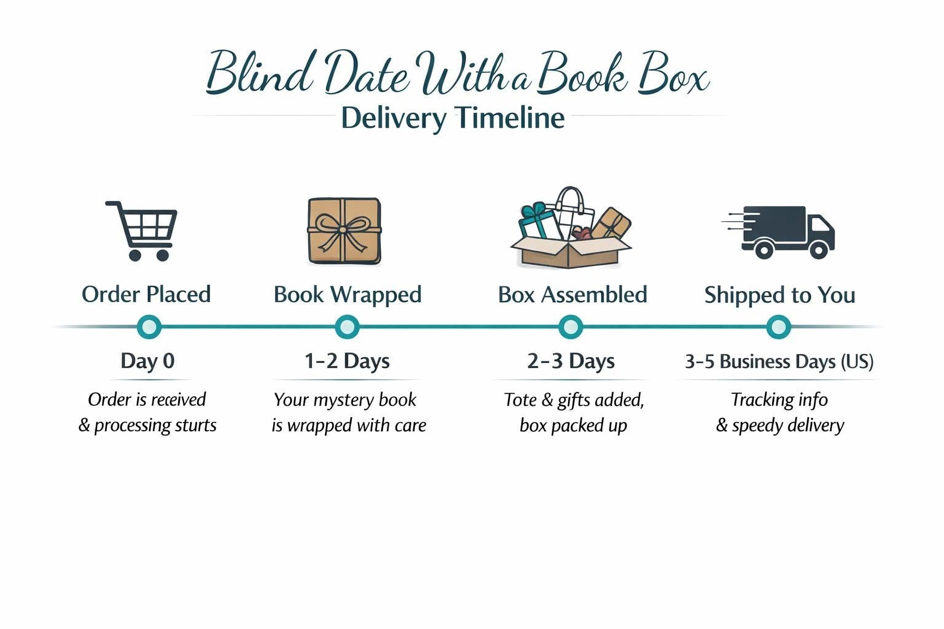 The image is a delivery timeline for a blind date with a book box. It shows the order placement, book wrapping, box assembly, and shipping stages, with a progress bar indicating the days remaining.